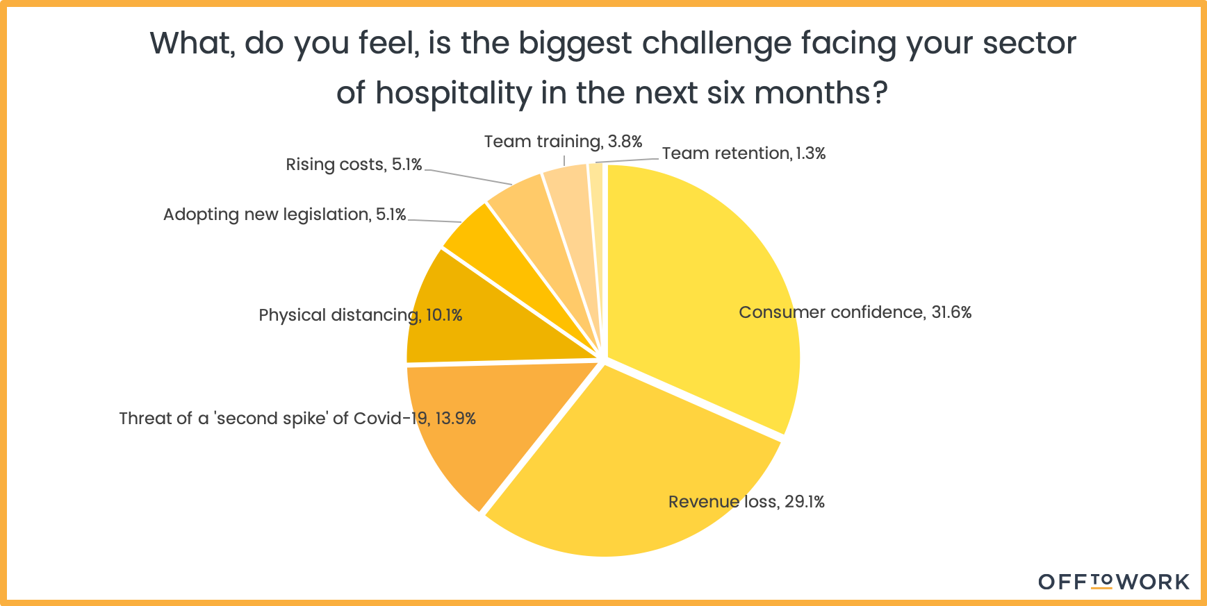 The Future of UK Hospitality - A Survey